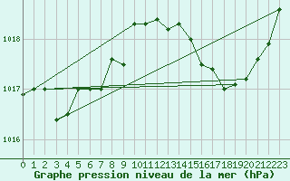 Courbe de la pression atmosphrique pour Perpignan Moulin  Vent (66)