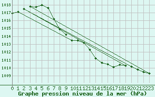 Courbe de la pression atmosphrique pour Hoydalsmo Ii