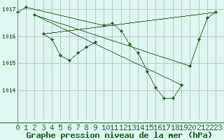 Courbe de la pression atmosphrique pour Rochegude (26)