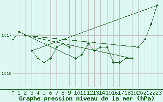 Courbe de la pression atmosphrique pour Fains-Veel (55)