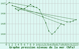 Courbe de la pression atmosphrique pour Pertuis - Grand Cros (84)