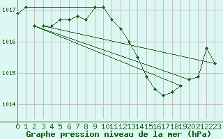 Courbe de la pression atmosphrique pour Rochegude (26)