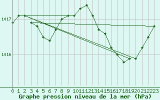 Courbe de la pression atmosphrique pour Lille (59)