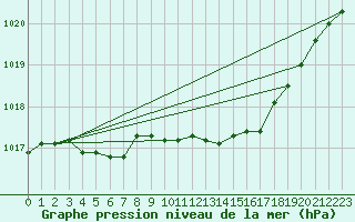 Courbe de la pression atmosphrique pour Calvi (2B)