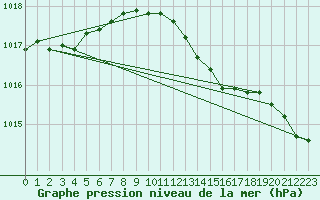 Courbe de la pression atmosphrique pour Finner