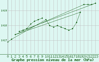 Courbe de la pression atmosphrique pour Elpersbuettel