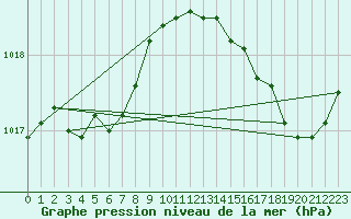 Courbe de la pression atmosphrique pour Saint-Mdard-d