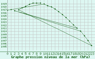 Courbe de la pression atmosphrique pour Spadeadam