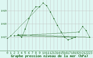 Courbe de la pression atmosphrique pour Mlaga, Puerto