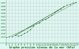 Courbe de la pression atmosphrique pour Le Mans (72)