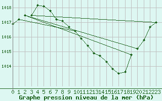 Courbe de la pression atmosphrique pour Berne Liebefeld (Sw)