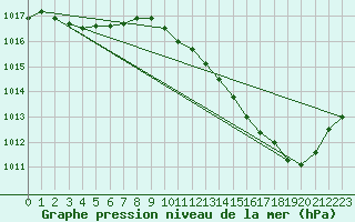 Courbe de la pression atmosphrique pour Albi (81)