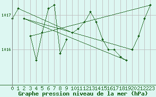 Courbe de la pression atmosphrique pour Les Pennes-Mirabeau (13)