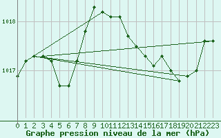 Courbe de la pression atmosphrique pour Ajaccio - Campo dell