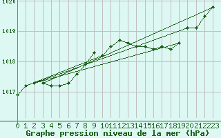 Courbe de la pression atmosphrique pour Seichamps (54)