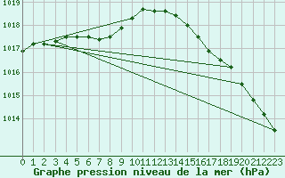 Courbe de la pression atmosphrique pour Le Talut - Belle-Ile (56)