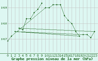 Courbe de la pression atmosphrique pour L