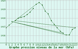 Courbe de la pression atmosphrique pour Bergerac (24)