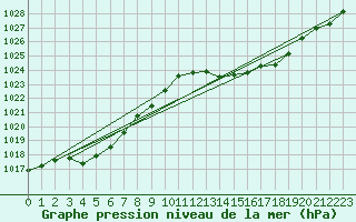 Courbe de la pression atmosphrique pour Muret (31)