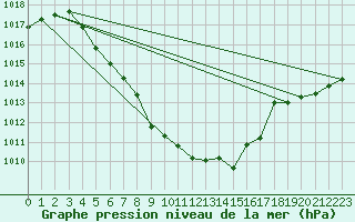 Courbe de la pression atmosphrique pour Geilo Oldebraten