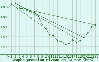 Courbe de la pression atmosphrique pour Viseu