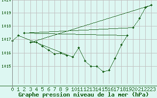 Courbe de la pression atmosphrique pour Orlans (45)