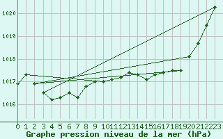 Courbe de la pression atmosphrique pour Saint-Mdard-d