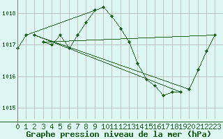 Courbe de la pression atmosphrique pour Jan (Esp)