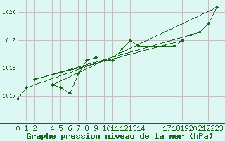 Courbe de la pression atmosphrique pour Ploeren (56)