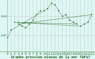 Courbe de la pression atmosphrique pour Nostang (56)