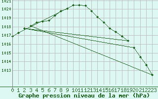 Courbe de la pression atmosphrique pour Courcouronnes (91)