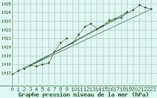 Courbe de la pression atmosphrique pour Le Mans (72)