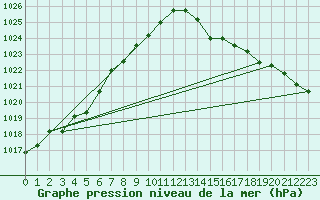 Courbe de la pression atmosphrique pour Shap