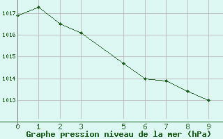 Courbe de la pression atmosphrique pour Grahuken