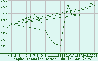 Courbe de la pression atmosphrique pour Cevio (Sw)