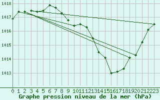 Courbe de la pression atmosphrique pour Shobdon