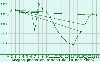 Courbe de la pression atmosphrique pour Viseu
