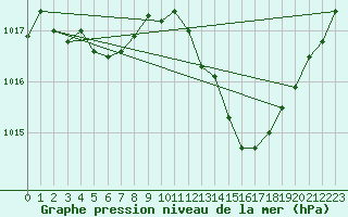 Courbe de la pression atmosphrique pour Recoubeau (26)