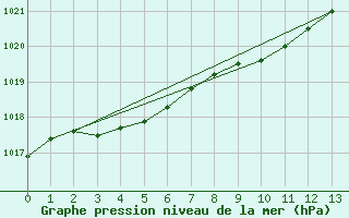 Courbe de la pression atmosphrique pour Cape St James