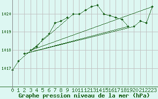 Courbe de la pression atmosphrique pour Herserange (54)