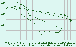 Courbe de la pression atmosphrique pour Zeltweg / Autom. Stat.