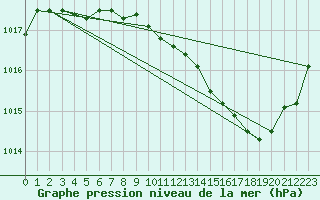 Courbe de la pression atmosphrique pour Muret (31)