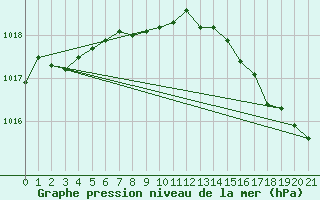 Courbe de la pression atmosphrique pour Nappan