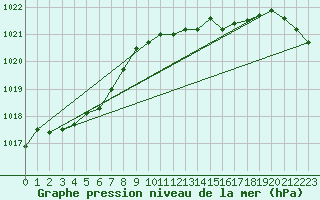 Courbe de la pression atmosphrique pour South Uist Range