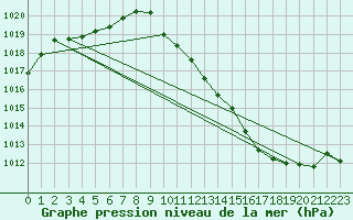 Courbe de la pression atmosphrique pour Eygliers (05)