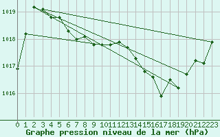 Courbe de la pression atmosphrique pour Pau (64)