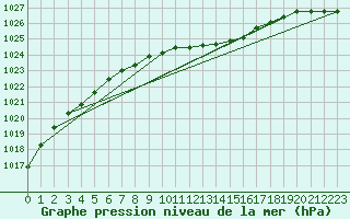 Courbe de la pression atmosphrique pour Luechow