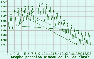 Courbe de la pression atmosphrique pour Niederstetten