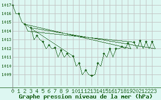 Courbe de la pression atmosphrique pour Santander / Parayas