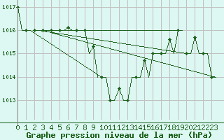 Courbe de la pression atmosphrique pour Paphos Airport